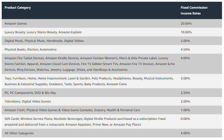 Amazon Associates - Amazon's affiliate program