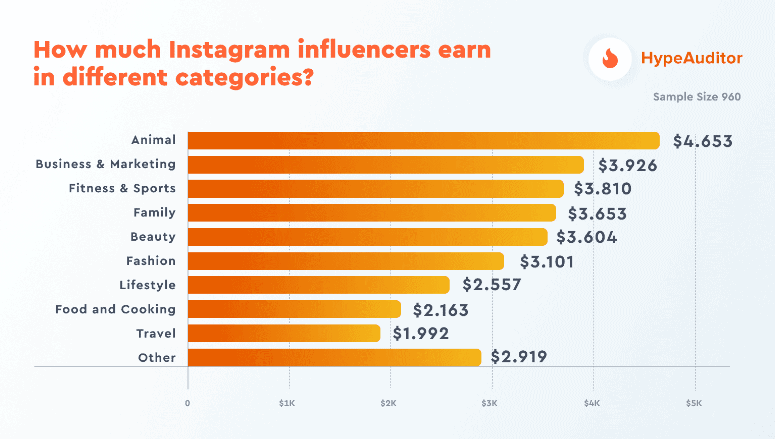 Average earnings of Instagram influencers based on their industry