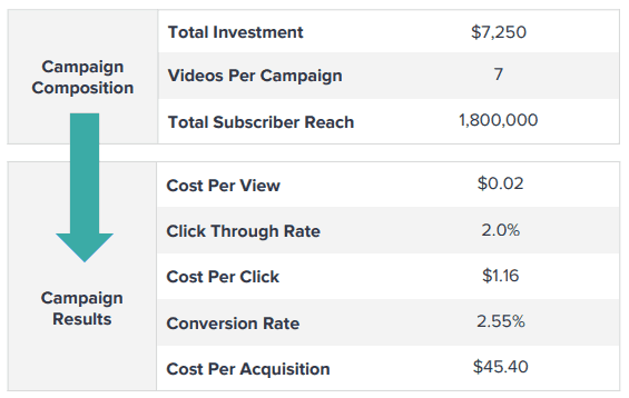 average the rate of conversion - KPIs of influencer marketing