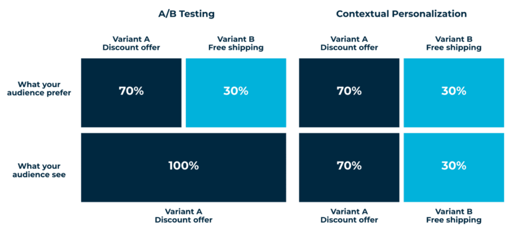 Bloomreach contextual personaliation in A/B testing