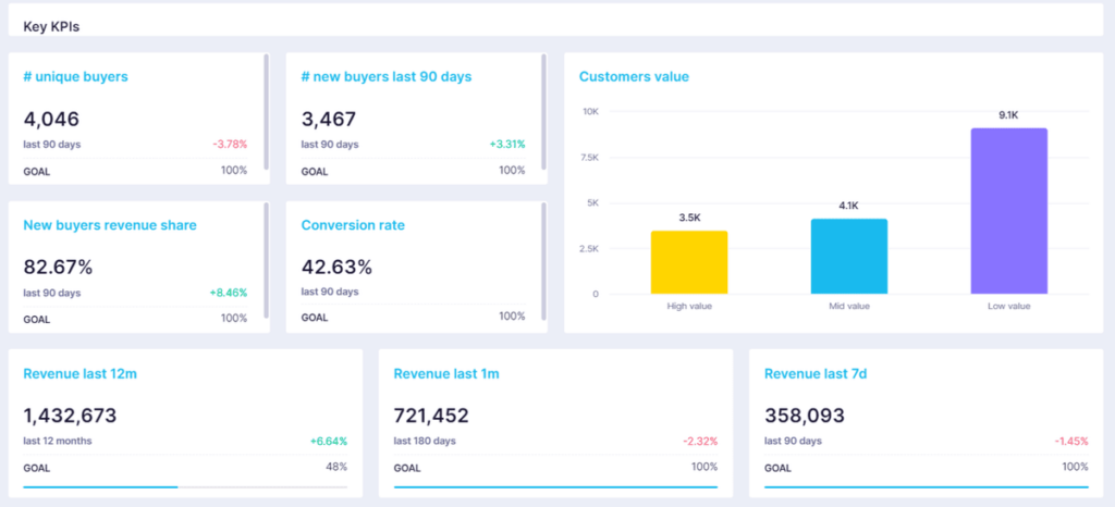 Bloomreach - track KPIs in one place