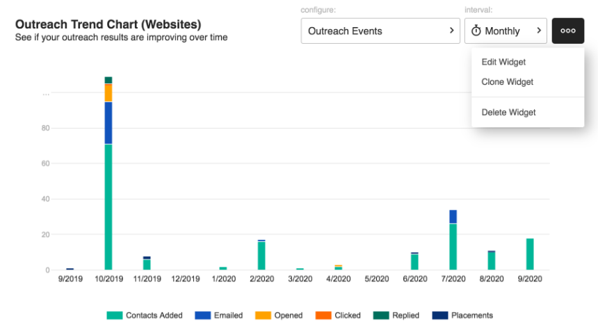 BuzzStream - Outreach trend chart