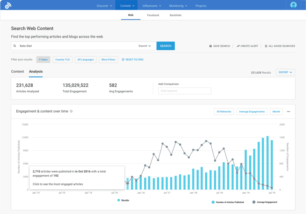 BuzzSumo - Engagement over time