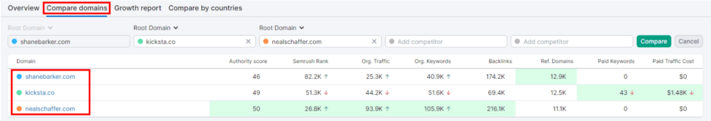 Competitor analysis by Semrush