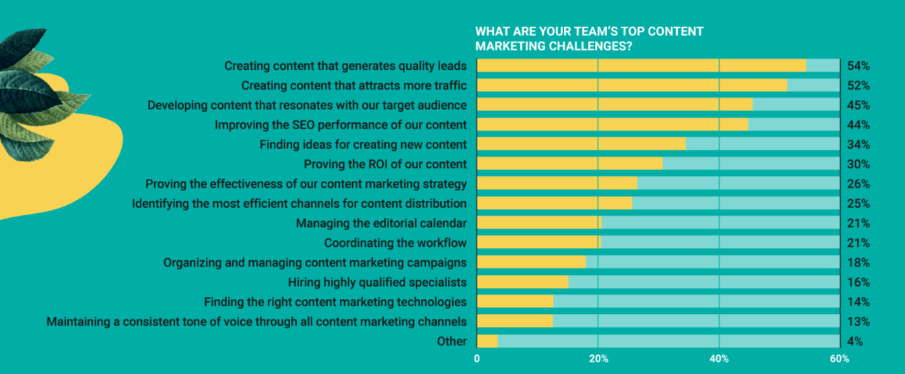 Content Marketing Process number of challenges