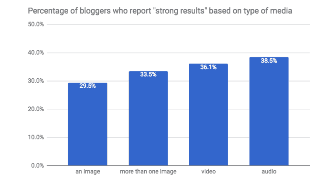 How to write content
