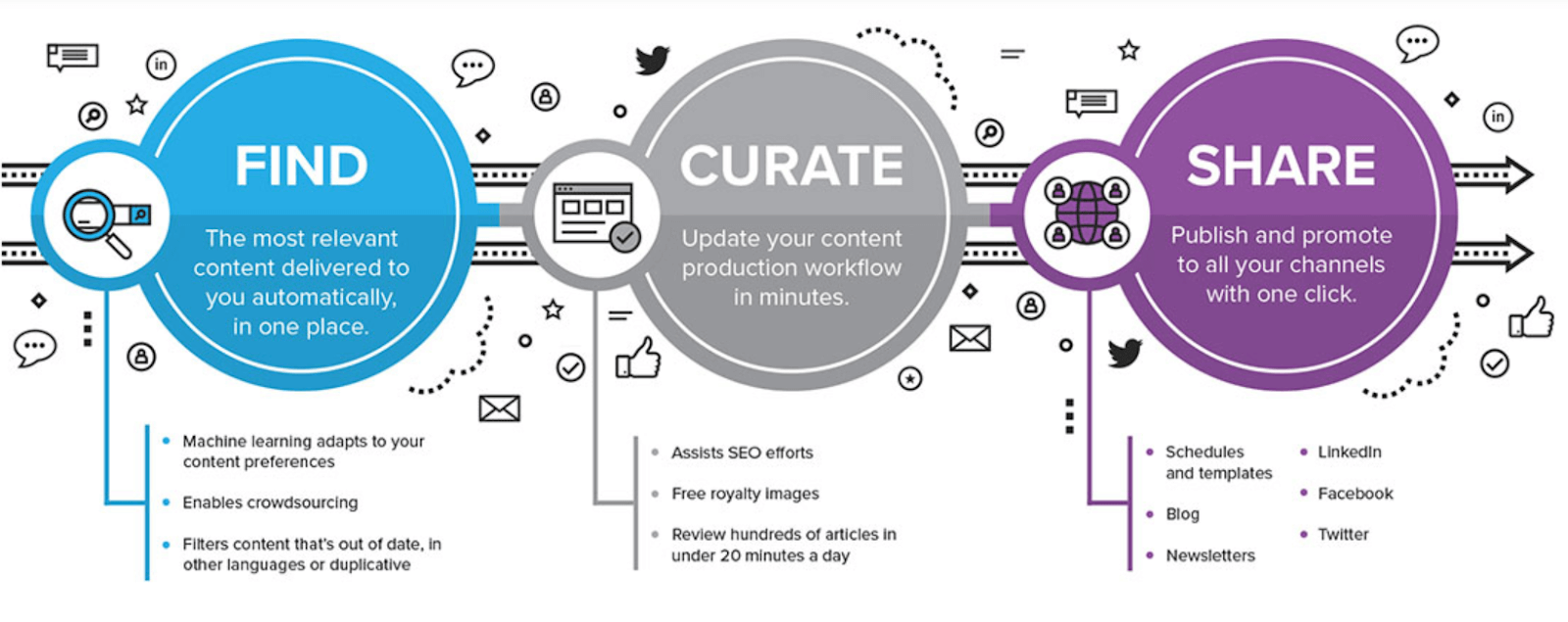 Curata Content Curation Tools