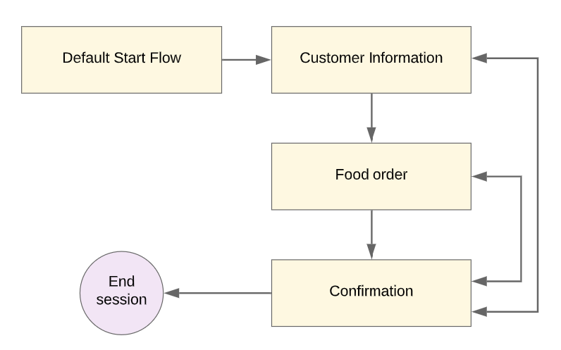 Dialogflow chatbot conversation flows