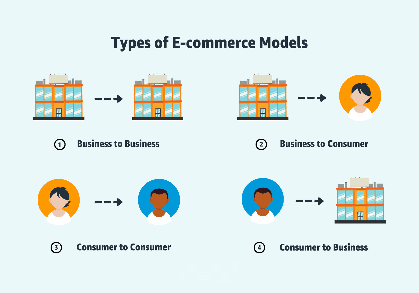 Different types of ecommerce business models