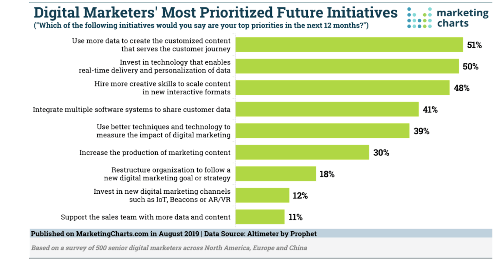 Digital Marketing report