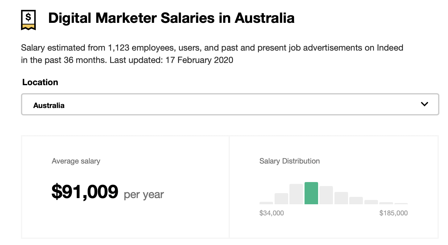 digital marketing salary in Australia.