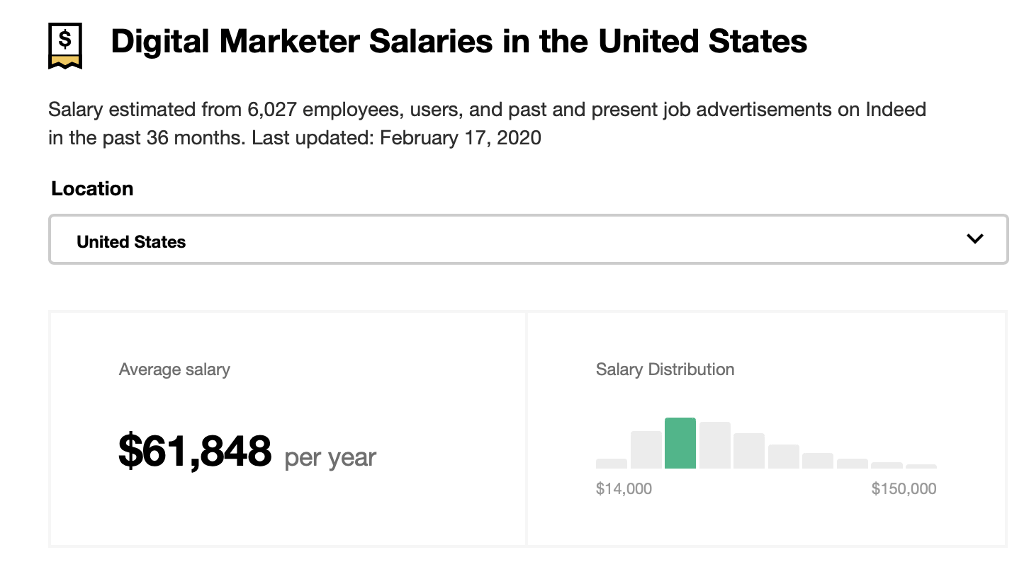 digital marketing salary in USA