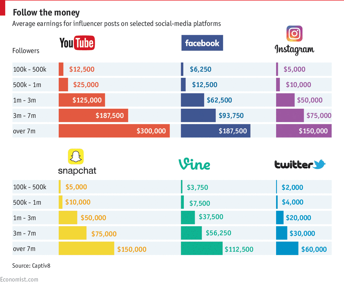 Economist - Influencer Marketing Better than Celebrity Endorsements