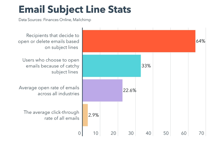 email subject line stats