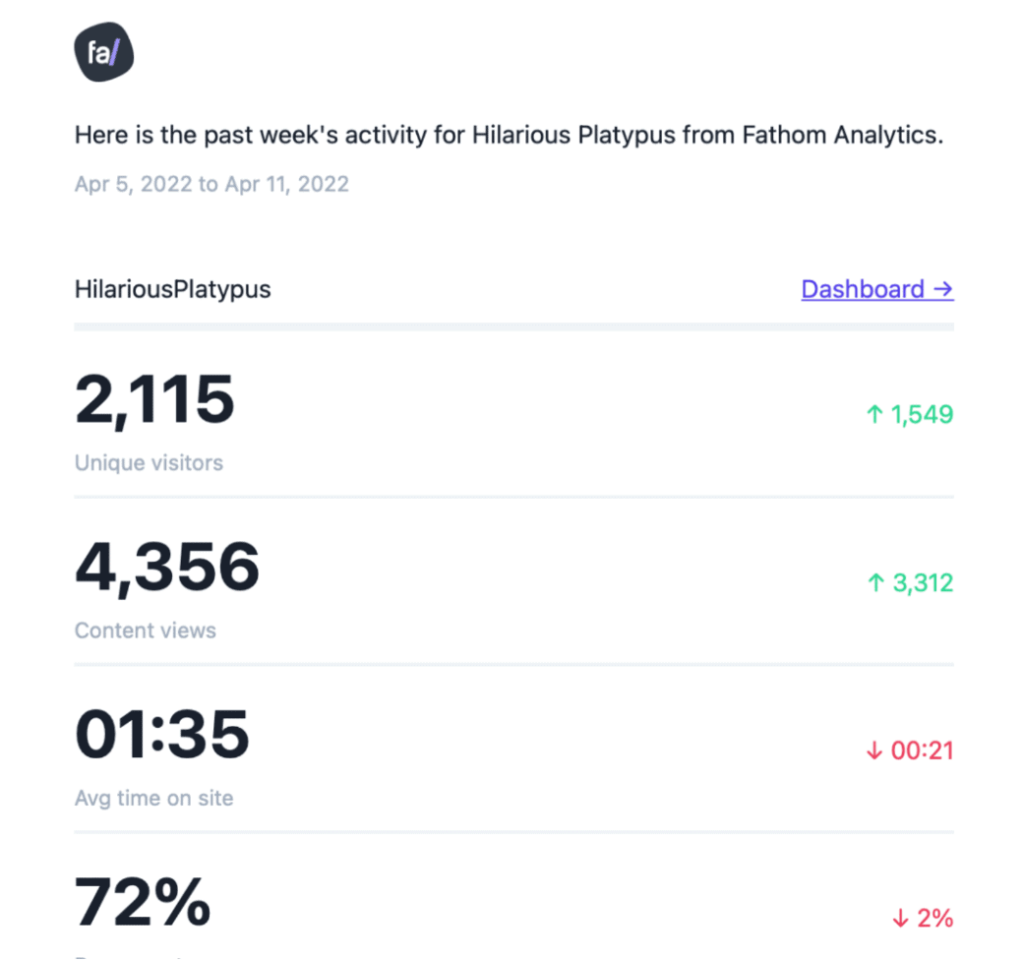 Fathom unique visitors and content views dashboard