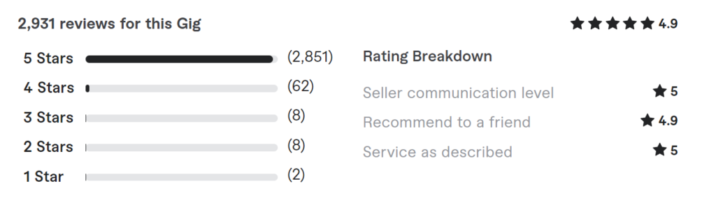 freelancer ratings for service and communication