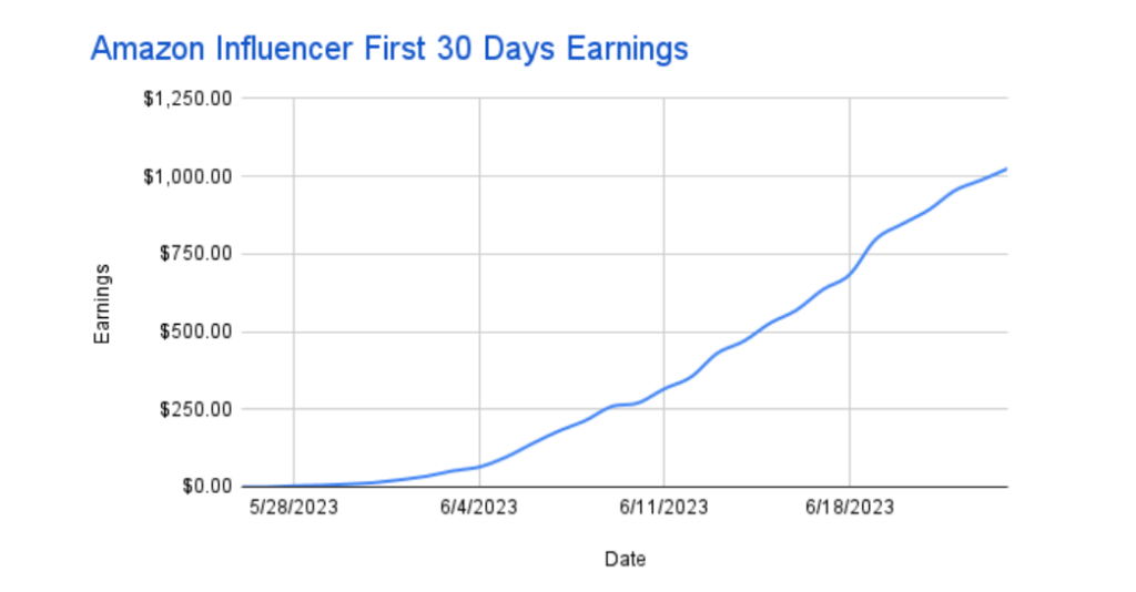 Graph showing the earnings of an Amazon Influencer for the first month