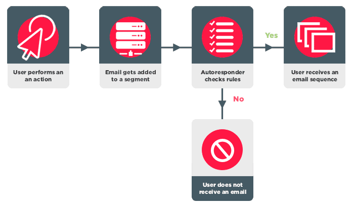 Graphic on How Email Responders Work