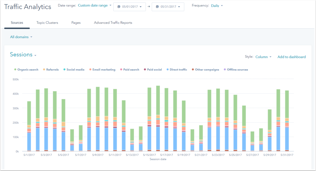 HubSpot traffic analytics