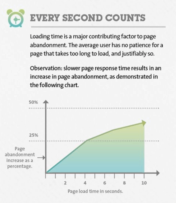 Improve Page Load Speed - landing page best practices
