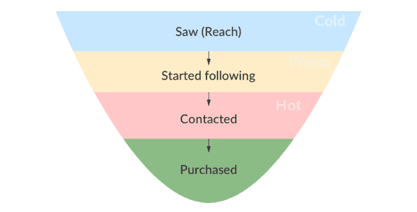 Instagram sales funnel