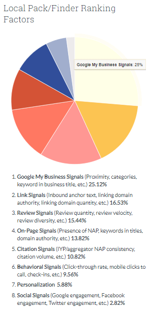 Local Ranking Factors Local SEO Strategies