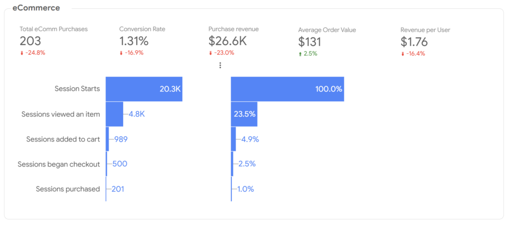 looker studio ecommerce sales and conversions report