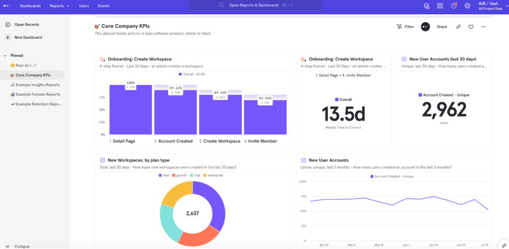 Mixpanel user journey dashboard