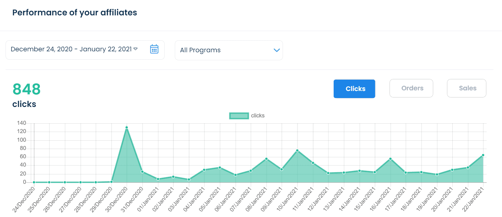 monitor performance of your affiliate