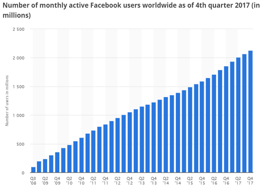 B2B social network