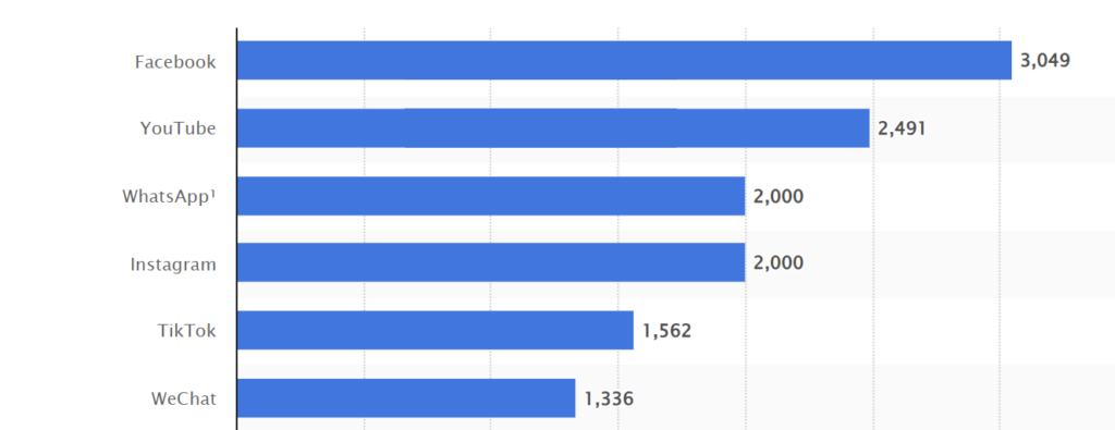 most popular social media channels