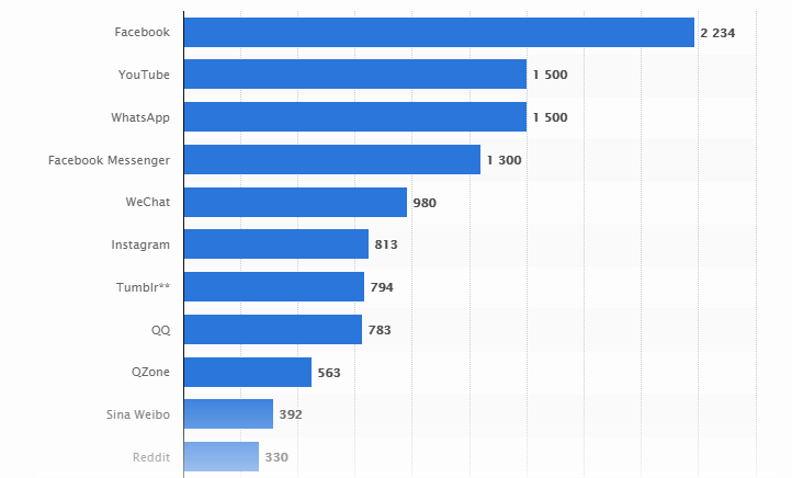 most popular social networking site - b2c social media marketing