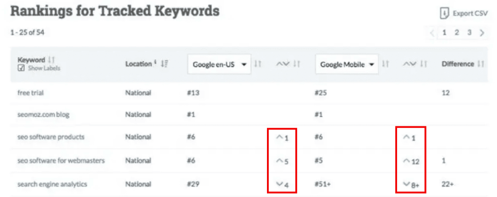 Moz rank tracking