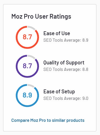 Moz User Ratings