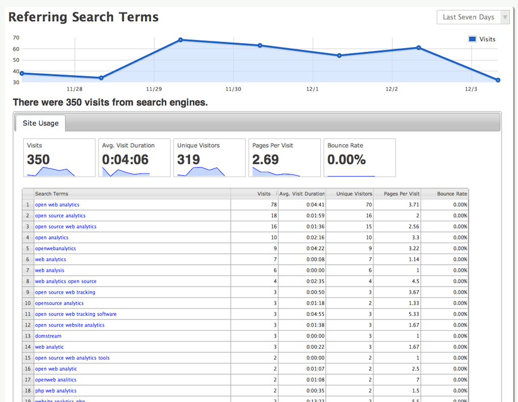 Open Web Analytics web traffic