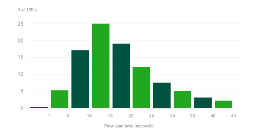 mobile conversion rates