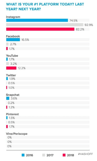 Pick Your Platform How To Become An Influencer