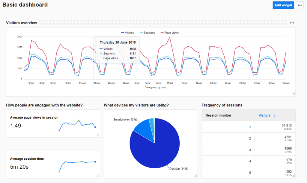Piwik Pro traffic visitors overview