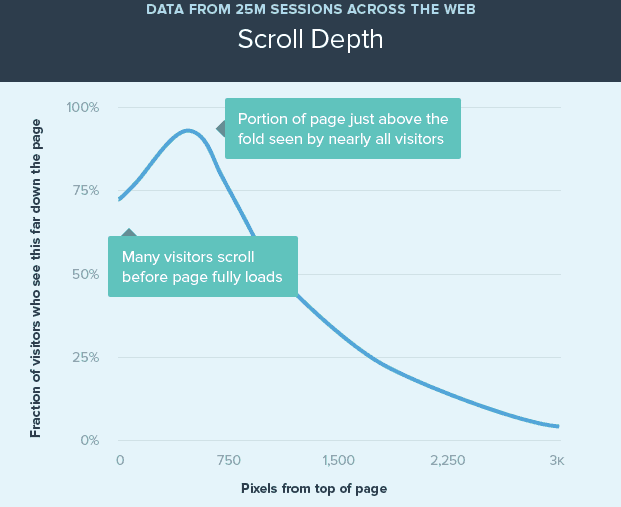 80% of people view - Landing Page Best Practices