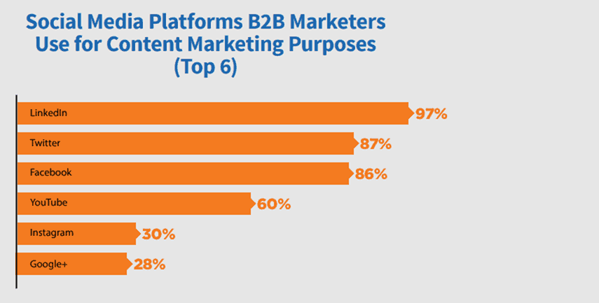 B2B social network