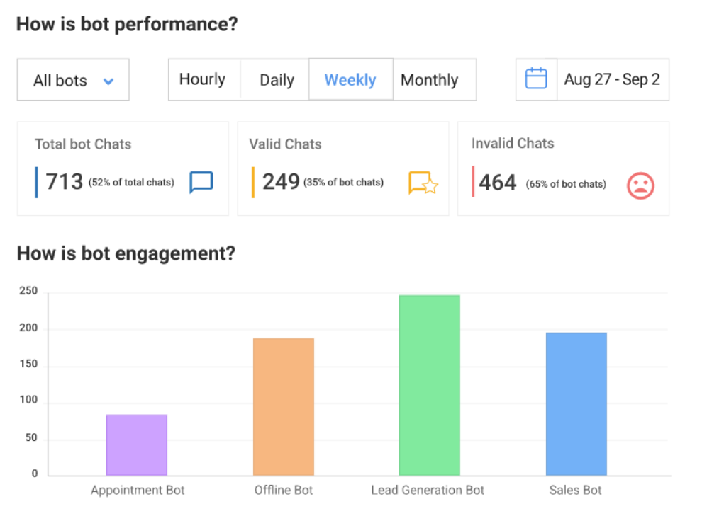 proprofs ai chatbot performance analytics