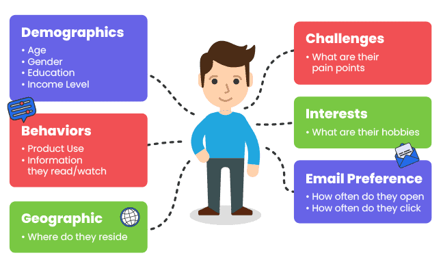questions to create buyer personas