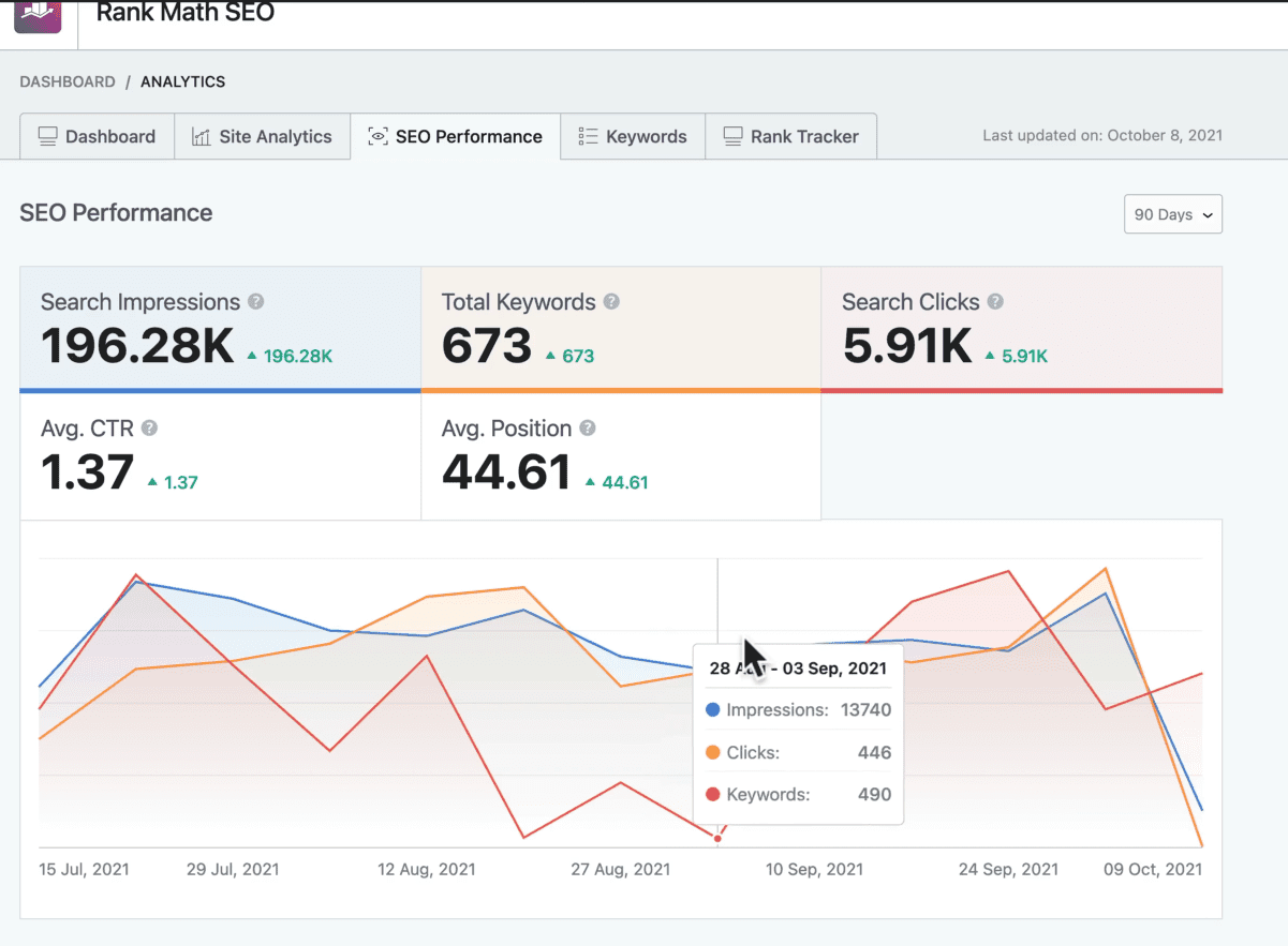 Rank Math SEO performance dashboard