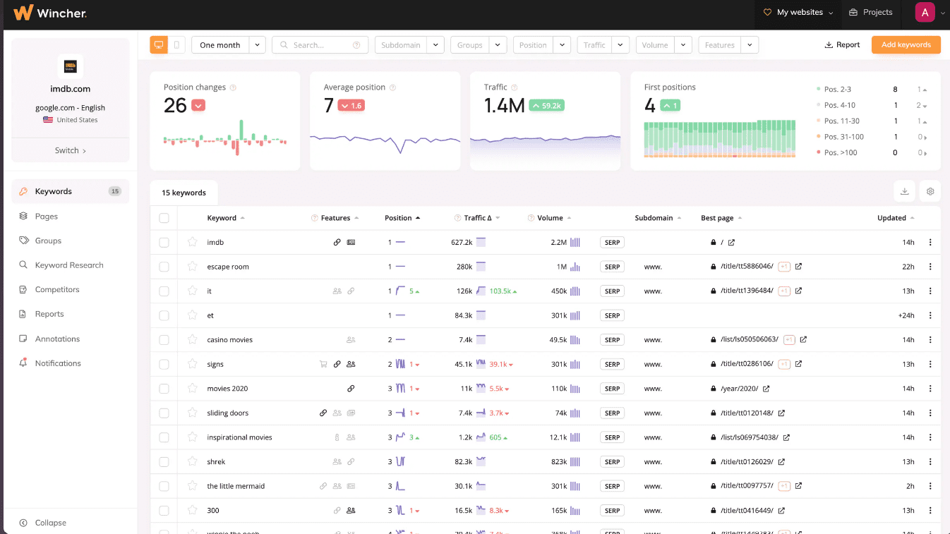  Rank Tracking Tool Wincher ranking screen