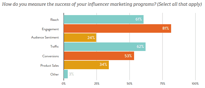 report published by Linqia - KPIs of influencer marketing