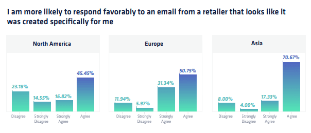 Response to personalized email marketing - infographic