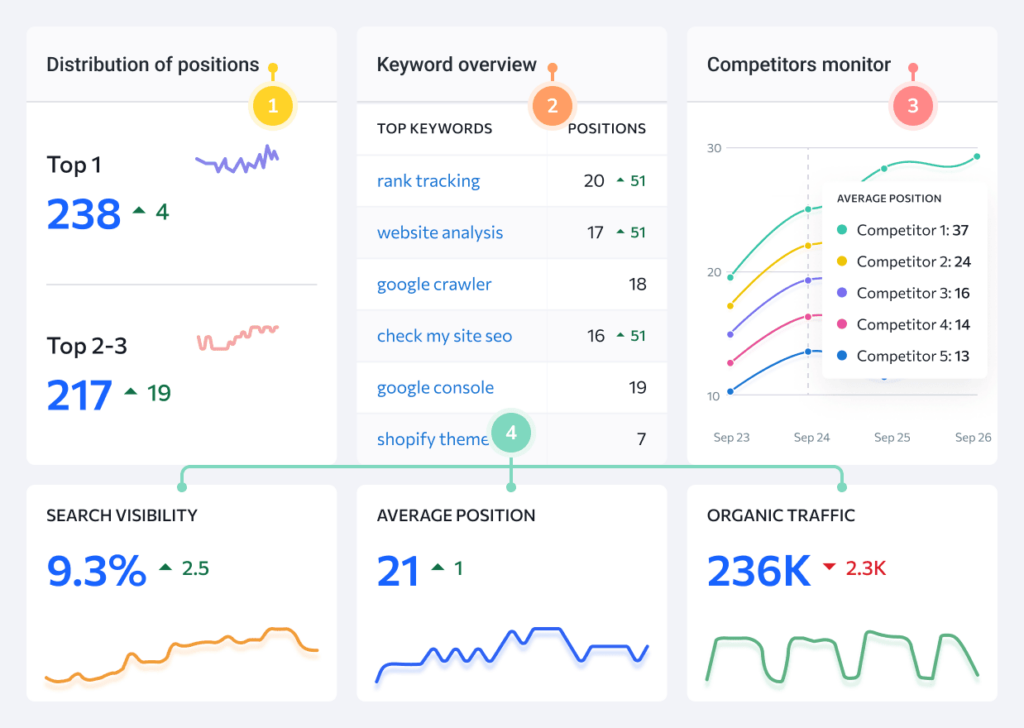 SE ranking overview of your keyword ranking positions