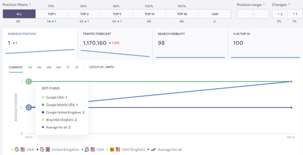 SE Ranking rank tracker by date and location