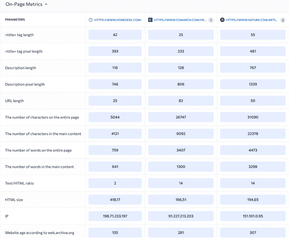SE Ranking SEO On page metrics