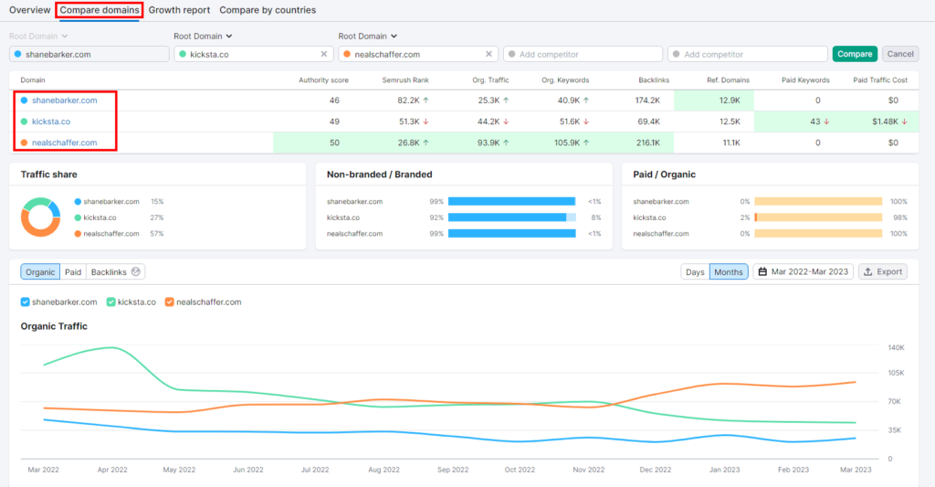 Semrush domain comparison